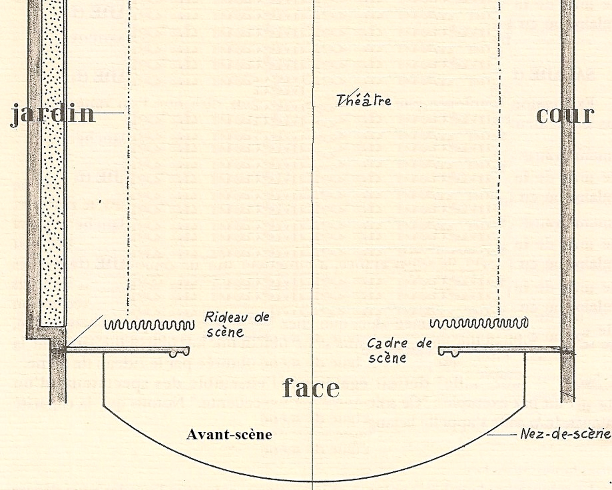 La mise en scène au théâtre
